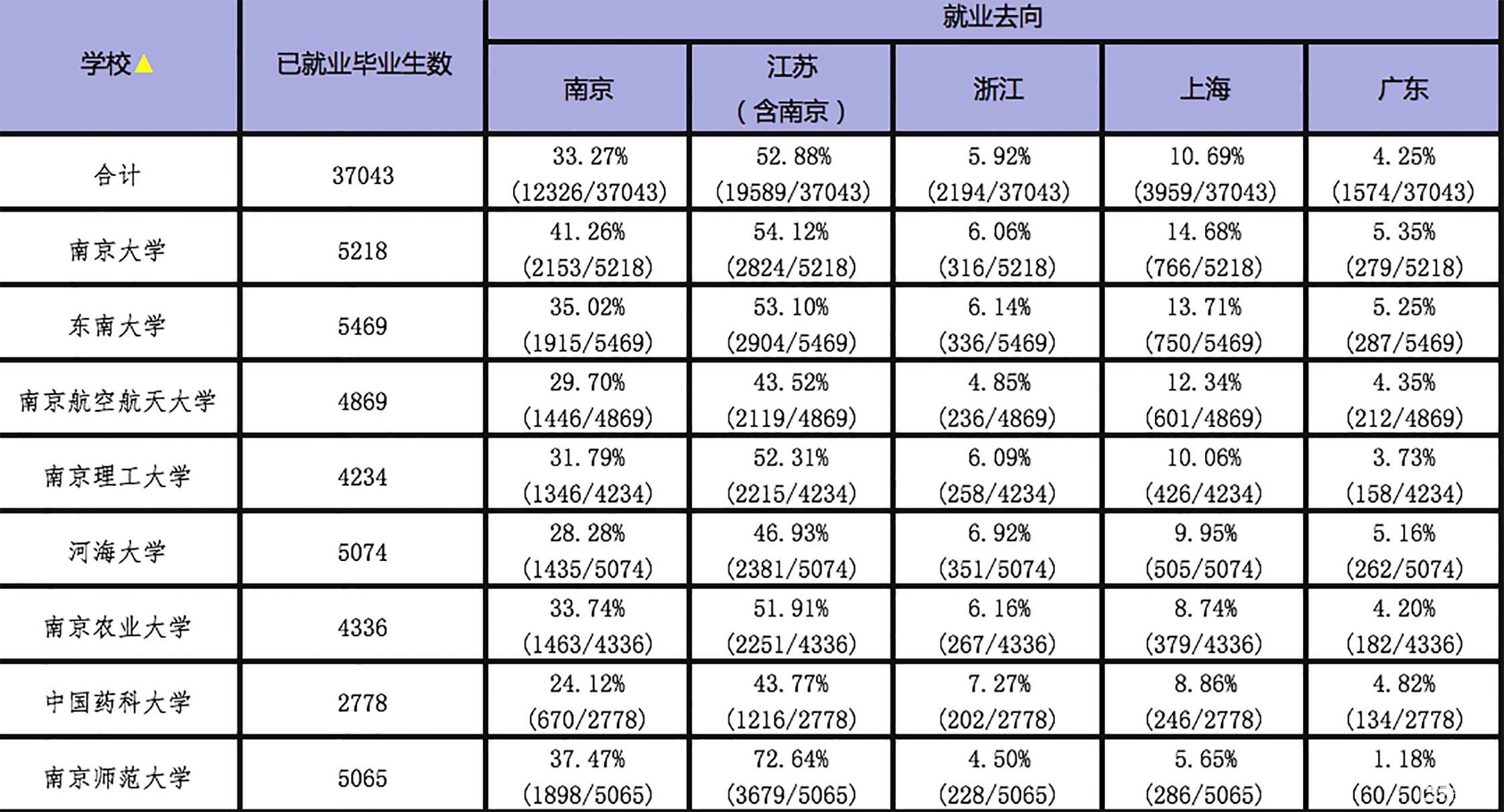 江苏高校的毕业生毕业之后大都留在江苏省工作，四份毕业生去向表证明