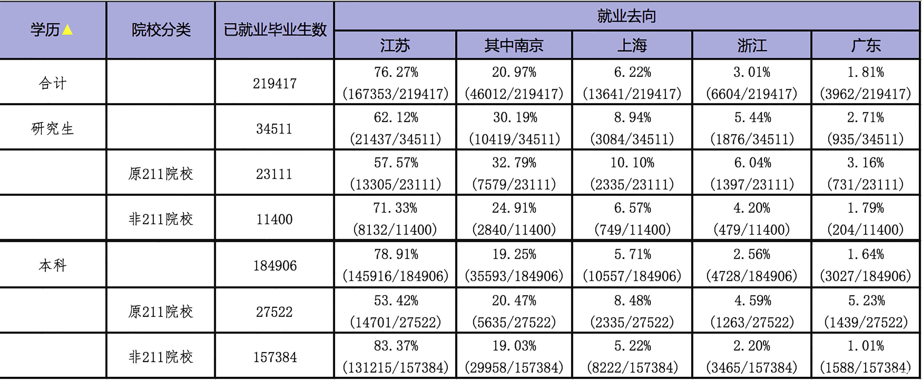 江苏高校的毕业生毕业之后大都留在江苏省工作，四份毕业生去向表证明