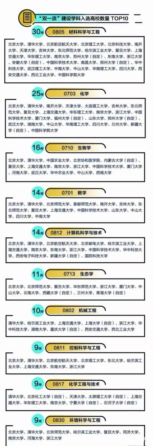 双一流建设学科哪个专业最吃香？推荐双一流建设学科前十名专业