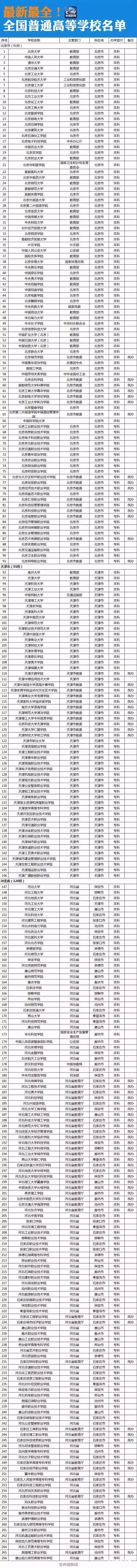 央视新闻网公布教育部认可的正规院校名单，没有在名单内的大学千万不能上