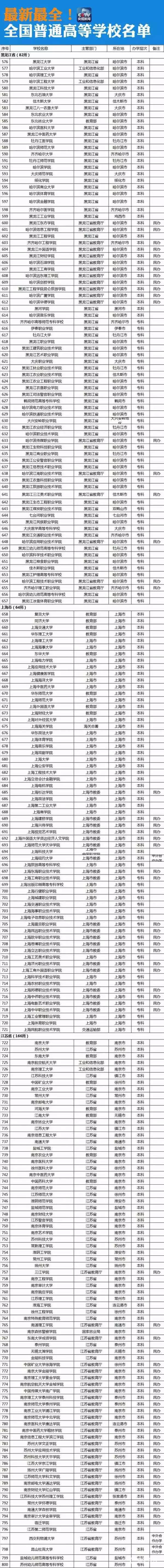 央视新闻网公布教育部认可的正规院校名单，没有在名单内的大学千万不能上