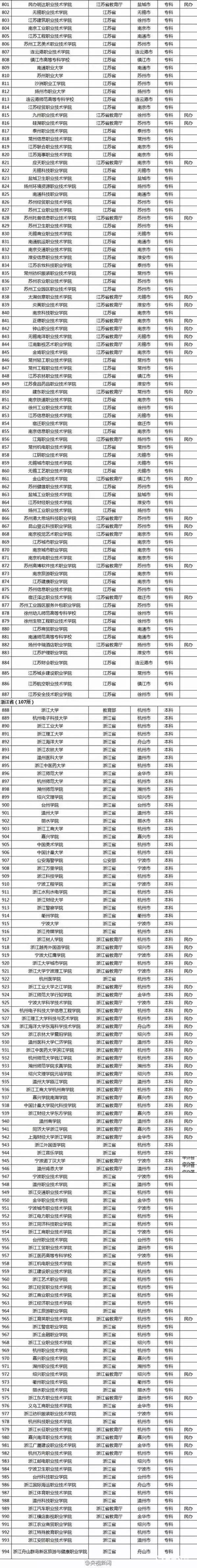 央视新闻网公布教育部认可的正规院校名单，没有在名单内的大学千万不能上