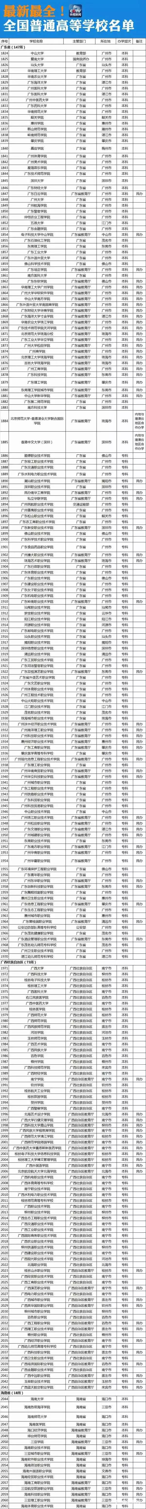 央视新闻网公布教育部认可的正规院校名单，没有在名单内的大学千万不能上