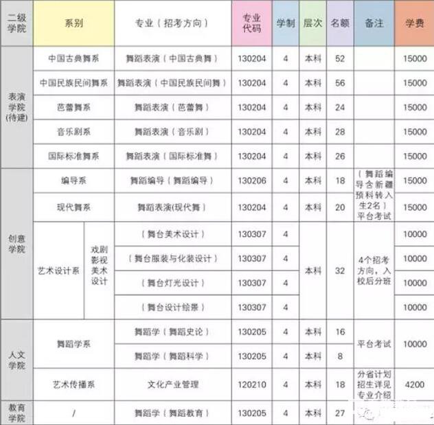 北京舞蹈学院在江苏的专业分数线是怎么定的？北京舞蹈学院招生介绍