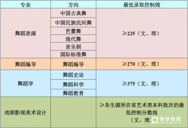 北京舞蹈学院在江苏的专业分数线是怎么定的？北京舞蹈学院招生介绍