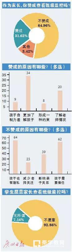 视频监控孩子上课，家长们对此怎样看？学生们怎样看？