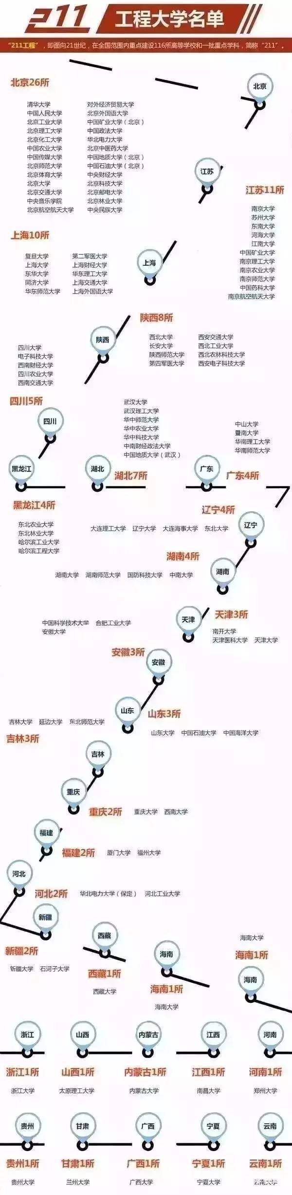 2017年116所211工程大学层次划分出炉，你心目中的211大学是哪各层次
