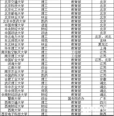 2017年116所211工程大学层次划分出炉，你心目中的211大学是哪各层次
