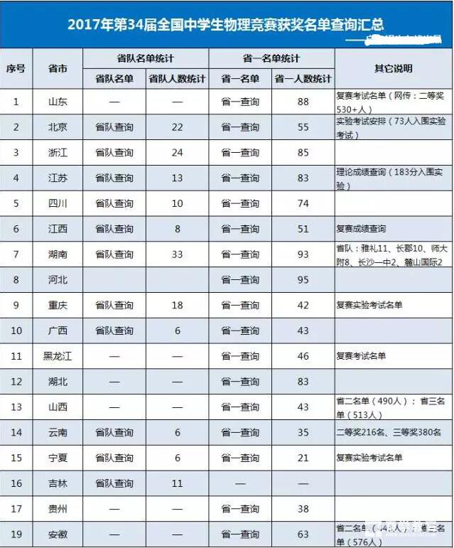 2017物理复赛第34届获奖名单汇总，各省队省一情况怎样？