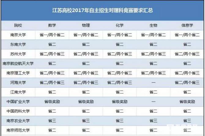 江苏省具有自主招生资格的是哪些院校？这些院校自主招生政策是怎样的？