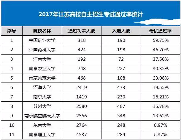 江苏省具有自主招生资格的是哪些院校？这些院校自主招生政策是怎样的？