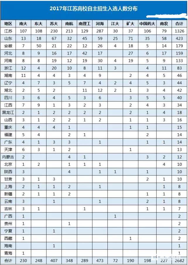 江苏省具有自主招生资格的是哪些院校？这些院校自主招生政策是怎样的？