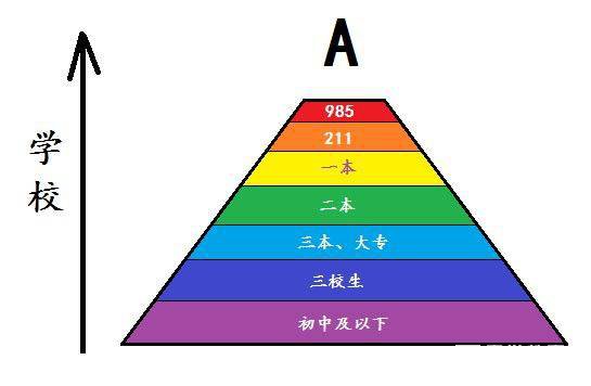 958|211、一本二本的本质差距到底在哪？究竟上哪类大学有前途？