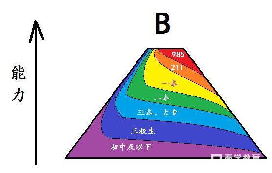 958|211、一本二本的本质差距到底在哪？究竟上哪类大学有前途？
