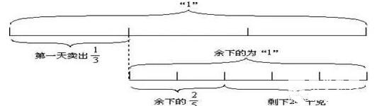 小学升学数学分数应用题不会做怎么办？推荐小学升学数学应用题解题方法