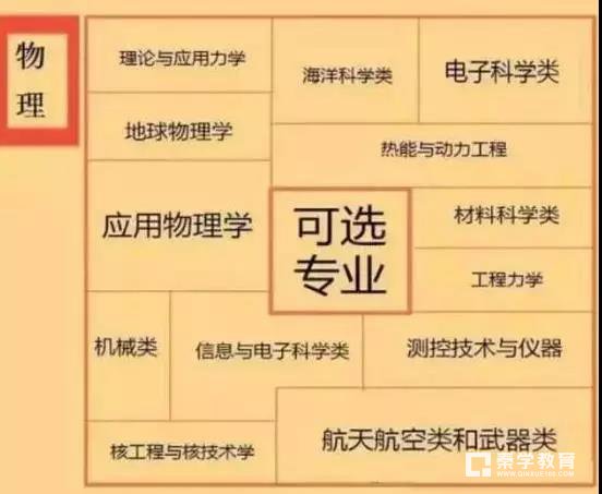 新高考大学专业要怎么选择？参考高中的各个科目对应的大学专业