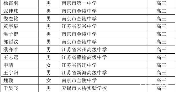 江苏省第31届中国化学奥林匹克（初赛）一等奖学生获奖名单如下