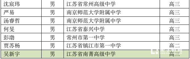 江苏省第31届中国化学奥林匹克（初赛）一等奖学生获奖名单如下