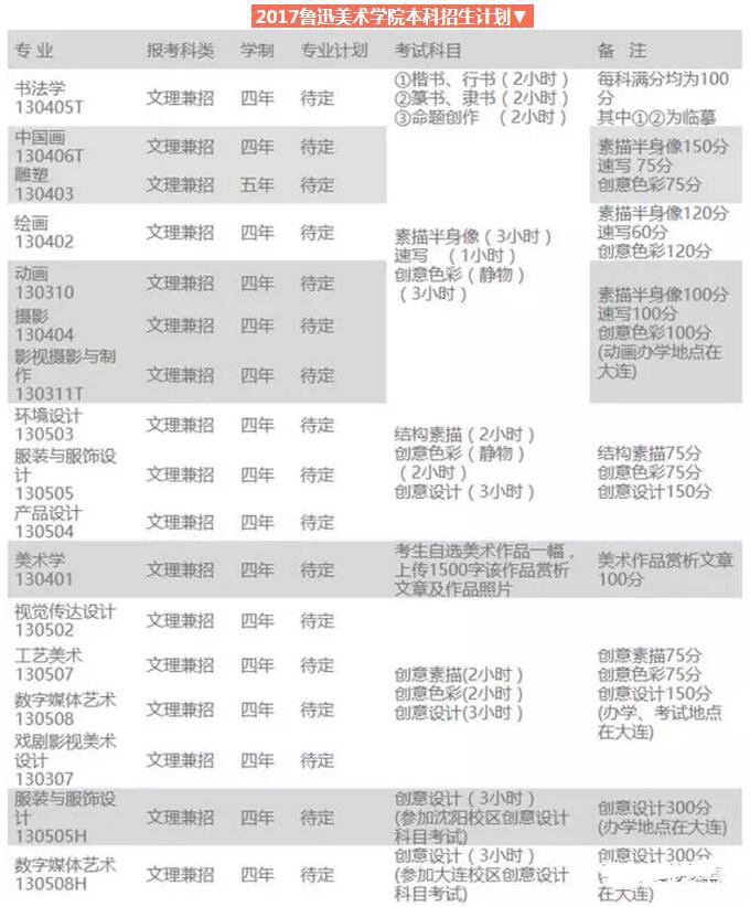 鲁迅美术学院文化课录取分数线|专业合格分数线|本科招生计划解读