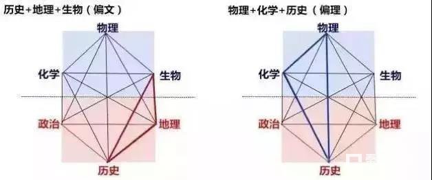 为什么新高考+3科目选择时这几个组合不能选？早了解早准备