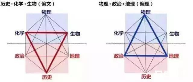 为什么新高考+3科目选择时这几个组合不能选？早了解早准备