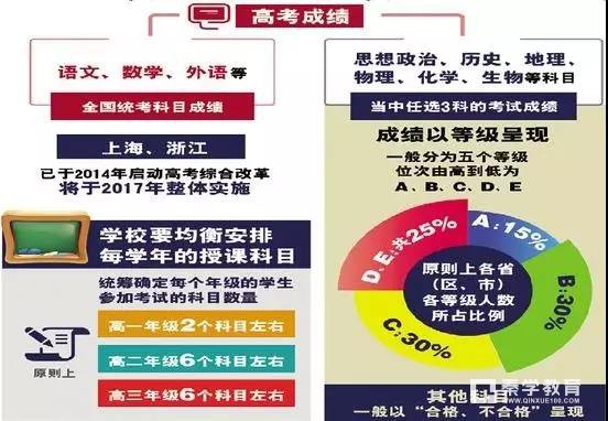 比较全国30个省新一轮高考改革方案，这里有你们想要的高考改革真相