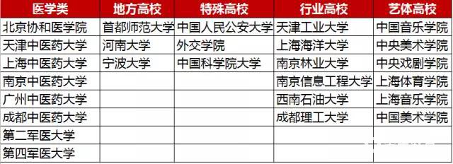　　“双一流”大学过后应该怎样填报高考志愿?选择哪些大学和专业?这是秦学教育江苏小编要跟各位高三家长和学生分享的主要内容，内容核心就是围绕这两个问题展开。  　　秦学教育江苏小编细数了“双一流”的7宗“最”后→“双一流”：不得不说的7宗“最”，背后这些隐藏的真相你一定不知道……，后台就收到了很多家长的私信，面对“双一流“该选择哪些专业和院校?“双一流”里应该选什么学校?  　　据秦学教育江苏小编分析，云南大学、郑州大学 投档线可能会有所上升，新疆大学虽然入选了双一流，但是由于区域的关系，分数线不会变化太大。 入选一流学科的冷门理科和传统工科 专业投档线也可能会略有上升，新进入双一流的二十多所高校投档线总体不变，但入选专业会有一定增幅 。详细情况，请跟着秦学教育江苏小编来看看~  　　高分考生分清A、B类院校  　　   　　对于高分考生，在学校和专业两个因素中应该优先考虑学校 ，以进入好大学为首要目标。因为不同档次的学校之间存在明显差异。党政机关、大型企业招聘时，都更青睐更好大学的毕业生。学校和专业相比，学校给个人带来的“品牌效应”会更加显著。  　　因此，对于高分考生，在学校选择上应当“就高不就低”，优先报考更高档次的学校。 除非个人有坚定的职业发展目标和理性的专业兴趣，否则不建议为了满足专业喜好而选择低一档的大学。  　　现在好大学的标准首先是42所一流建设高校。观察这个名单，会发现之前的“985工程”大学全部入选。但是，有几点需要注意!  　　42所一流大学主要有两种类型　  　　1.综合类大学  　　这类大学的学科齐全，文理渗透，偏文的学科和偏理的学科实力均衡。  　　具有代表性的11所高校：北京大学、复旦大学、南京大学、南开大学、武汉大学、中山大学、厦门大学、山东大学、吉林大学、四川大学、兰州大学。  　　在这样的大学读书，学校的各种学术讲座丰富多彩，群体活动也多姿多样，有利于人的全面发展。  　　报考文科类和理学类专业的考生，建议优先选择综合性大学 ，这类院校学习氛围好，人脉资源广。因为上大学不仅仅是学知识，还要提升综合素质，建立人脉关系。考生报考这类学校时，要注意：此类学校的专业非常多，假如以低分冲进去，有可能会被调剂到孩子不喜欢的专业。  　　2.理工类大学  　　这类学校的优势学科是工科类和理科类，当然也有文科专业，但不是它的优势。  　　代表院校有：清华大学、国科大、上交大、浙大、中科大、西交大、同济、哈工大。  　　想学工科的理科生应重点考虑报考此类学校 ，这类学校中有些有国家重点实验室和国家工程研究中心。而文科考生，尽量不要报考此类学校。  　　 42所一流大学分为两等  　　详见  　　↓  　　揭秘“双一流”大学的前世今生!凭什么这些大学能够进入首批“双一流”名单?   　　一本压线生首选专业  　　一般来说，由于一本线上压线考生，没有很大的选择余地，因此就学校和专业两个因素来说，专业选择就显得更为重要。  　　遗憾的是，现实中很多考生都没有明确的职业发展目标，在专业选择时往往随大流，以至于入学后丧失学习兴趣和毕业后就业难的情况出现。  　　如果考生已形成了自己的专业志向，那么，应该如何对不同大学的相同专业进行比较，找到其中最好的呢?  　　1.比起就业率，更要关注“双一流”建设学科名单  　　揭秘“双一流”大学的前世今生!凭什么这些大学能够进入首批“双一流”名单?  　　2.一流学科高度集中于一流大学，理工类专业居多  　　从“双一流”学科建设名单中可以看出，大部分的一流专业还是聚集在一流大学里。B类一流大学建设高校相对较少，一般只有两三个或者是自定。  　　这些一流专业的学术研究和教学水平，在国内都处于顶尖位置，毕业生的素质和就业状况在行业内也是有口皆碑。选择大学专业的话，首先要参考这个名单。  　　3.一流学科建设高校都具有较强的行业特色  　　这一点在新增的24所非211大学上体现的最明显(第二、第四军医大学是“211”工程大学，但为了凸显此次医学医药类大学的增加幅度，同时列出)。详见下表!   　　不仅这26所高校大部分是行业特色明显的大学，就是进入“双一流”学科建设高校名单的原“211工程”大学，也都是行业特色明显。认清这些大学真正优势的专业，非常重要!可以成为考生专业选择的重要参考。  　　   　　注：  　　从公布的一流大学和一流建设学科来看，还是存在着政治平衡，所以小招建议考生家长还是要结合之前通用的一级学科排名来看。