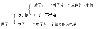 初三化学物质构成九大考点介绍，还在担心化学物质构成不会吗