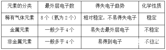 初三化学物质构成九大考点介绍，还在担心化学物质构成不会吗