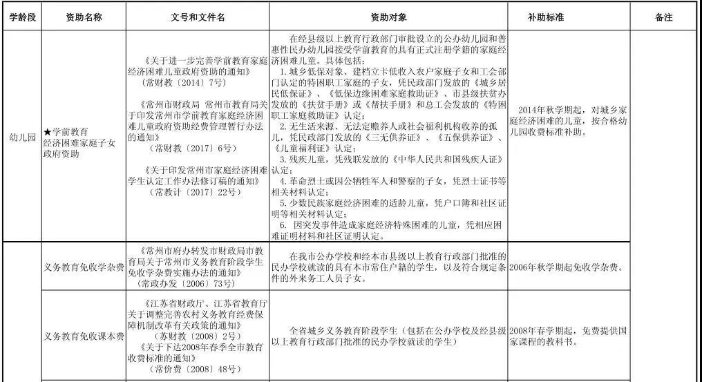 常州学生上学的最新资助政策，常州的哪些学生可以享受？