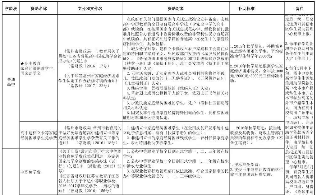 常州学生上学的最新资助政策，常州的哪些学生可以享受？