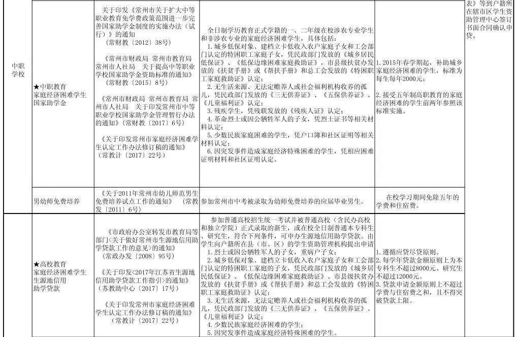 常州学生上学的最新资助政策，常州的哪些学生可以享受？