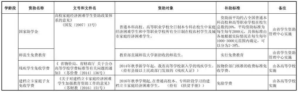 常州学生上学的最新资助政策，常州的哪些学生可以享受？