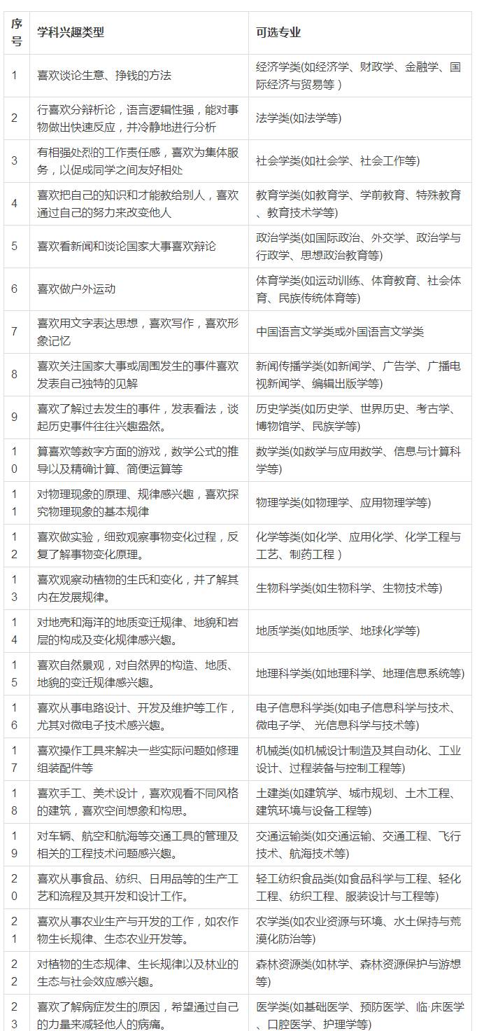 自主招生选专业看性格看兴趣？自主招生专业这样选才合理