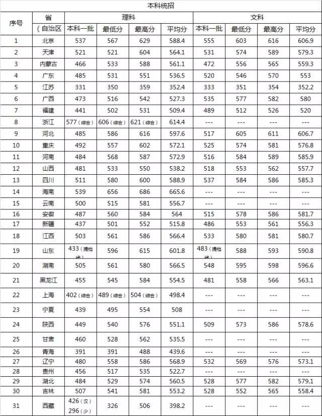 中国石油大学特殊招生类别|条件|流程|优惠政策|分数线