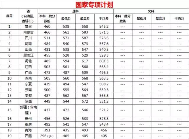 中国石油大学特殊招生类别|条件|流程|优惠政策|分数线