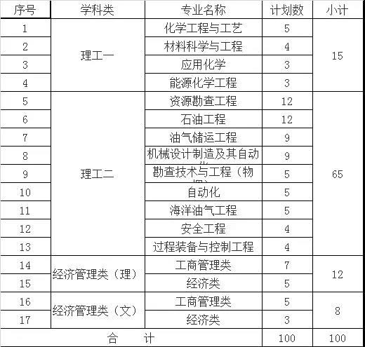 中国石油大学特殊招生类别|条件|流程|优惠政策|分数线