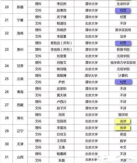 广东省高考状元竟没报北大清华，2017高考状元都选择了哪？