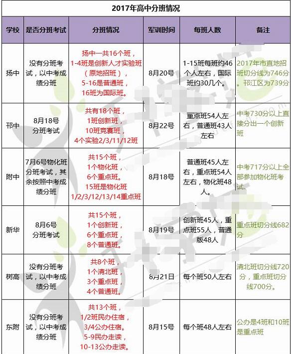 2017扬州星级高中分班情况，今年扬州新高一分了哪些班？