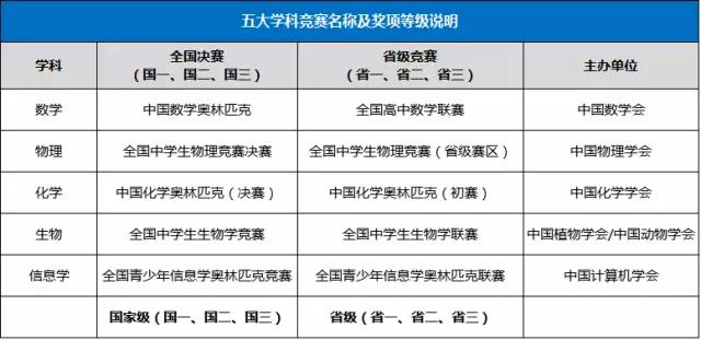 自主招生竞赛获奖等级和获奖证书含金量分辨，简单快捷的分辨办法