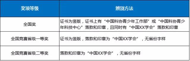 自主招生竞赛获奖等级和获奖证书含金量分辨，简单快捷的分辨办法