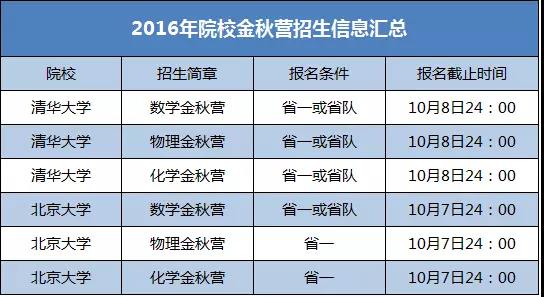 想过C9名校的初审想进名校自招，这两个自招关键竞赛你能拿省几？