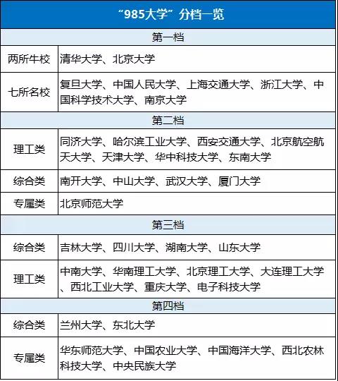 985高校分几个档次？985高校分档和王牌专业推荐