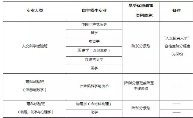 中国人民大学特殊招生类别|条件|专业|流程|优惠政策|投档线