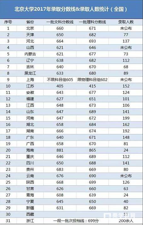 2017年北京大学各省录取情况怎么样？北大2017级各省录取数据表