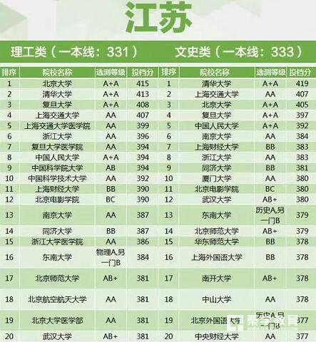 江苏省高考考生最难考的大学前20名，2017年名牌大学文科录取分数排行