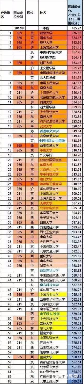 江苏省高考考生最难考的大学前20名，2017年名牌大学文科录取分数排行