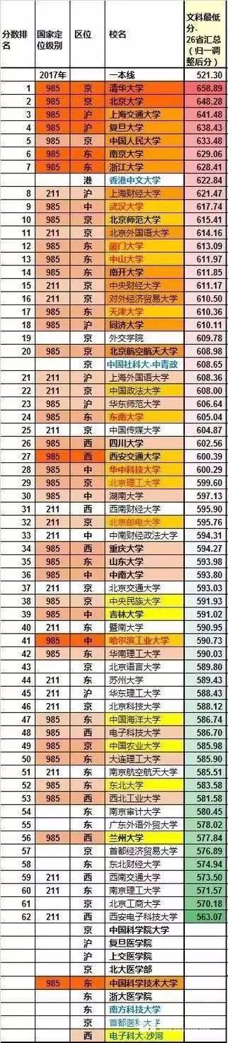 江苏省高考考生最难考的大学前20名，2017年名牌大学文科录取分数排行