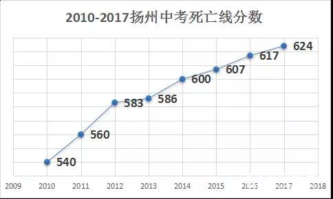 用数据来说明扬州重点高中越来越难考，扬州孩子要努力了