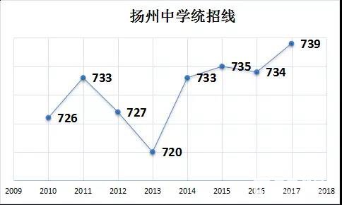 用数据来说明扬州重点高中越来越难考，扬州孩子要努力了